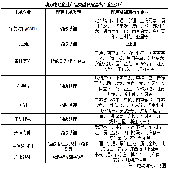 國內(nèi)15家主流電池企業(yè)把電池賣給了誰？