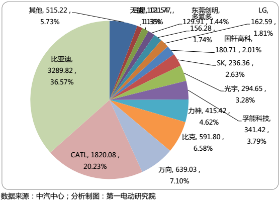 國內(nèi)15家主流電池企業(yè)把電池賣給了誰？